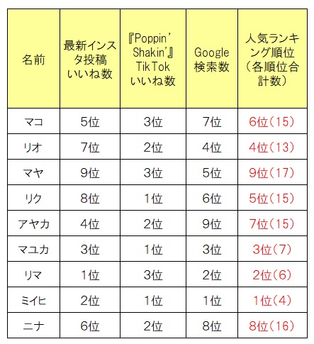 Niziu人気ランキング最新は 韓国 虹プロジェクト人気順も調査 暮らしスパイス