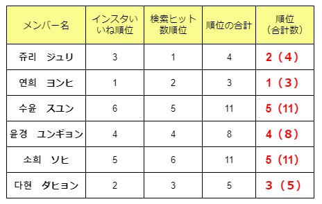 ロケットパンチのメンバー人気順は 韓国での評判やプロフィールも紹介 暮らしスパイス